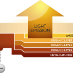 What is OLED Lighting? | OLEDWorks