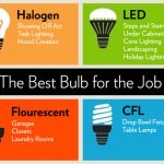 Best Light Bulbs | Different Types of Light Bulbs | HouseLogic