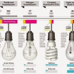 Better Lighting: Differences of Incandescent, Halogen Lamp, CFL and