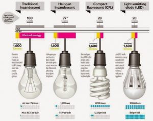 Better Lighting: Differences of Incandescent, Halogen Lamp, CFL and